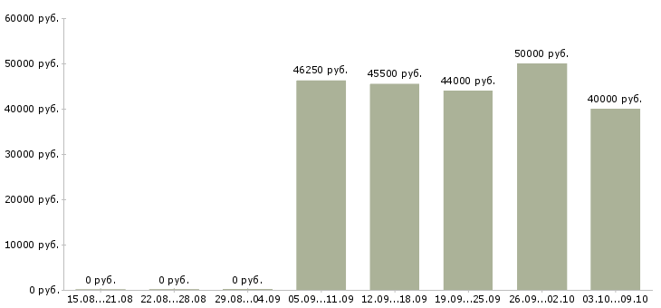 Вакансии «экспедитор в транспортную компанию»-Медиана зарплаты по вакансии «экспедитор в транспортную компанию» за 2 месяца