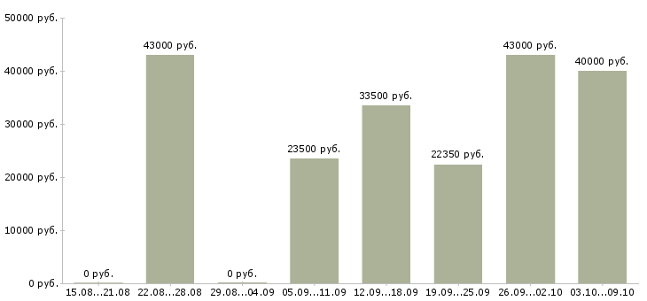 Вакансии «электромонтажники по силовым сетям»-Медиана зарплаты по вакансии «электромонтажники по силовым сетям» за 2 месяца