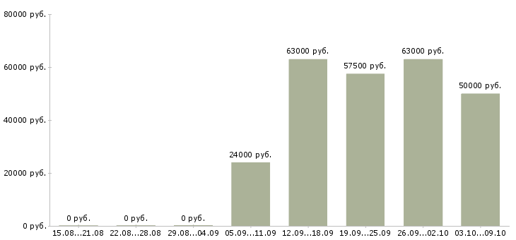 Вакансии «электросварщик ручной дуговой сварки»-Медиана зарплаты по вакансии «электросварщик ручной дуговой сварки» за 2 месяца