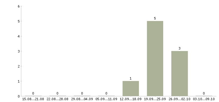 Работа «bim менеджер»-Число вакансий «bim менеджер» на сайте за 2 месяца