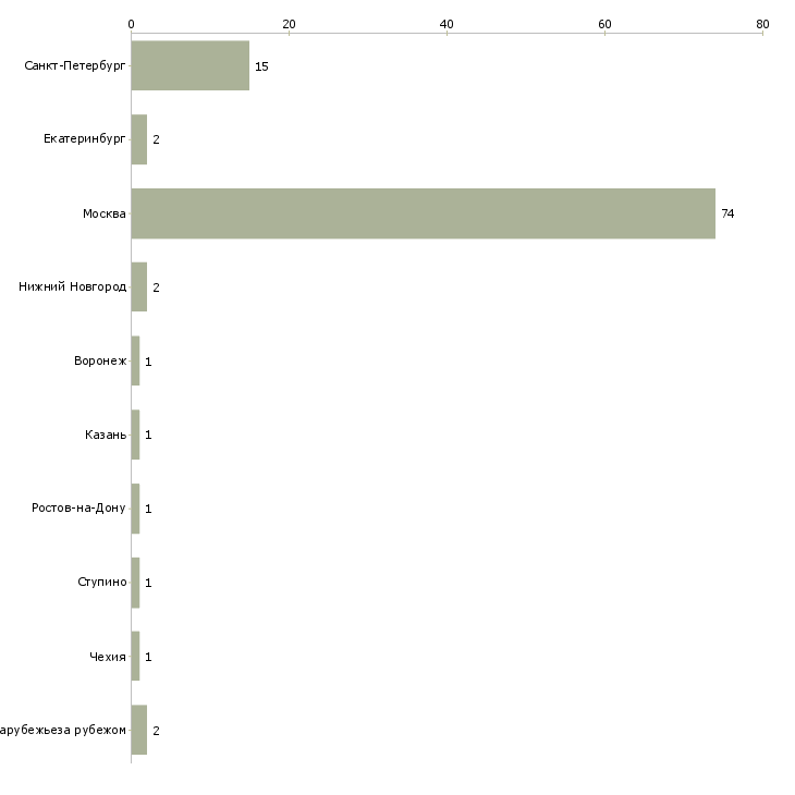 Найти работу research manager-Число вакансий «research manager» на сайте в городах Росcии
