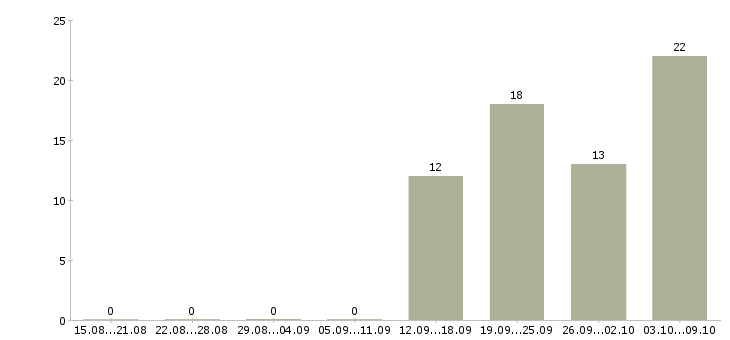 Работа «research manager»-Число вакансий «research manager» на сайте за 2 месяца