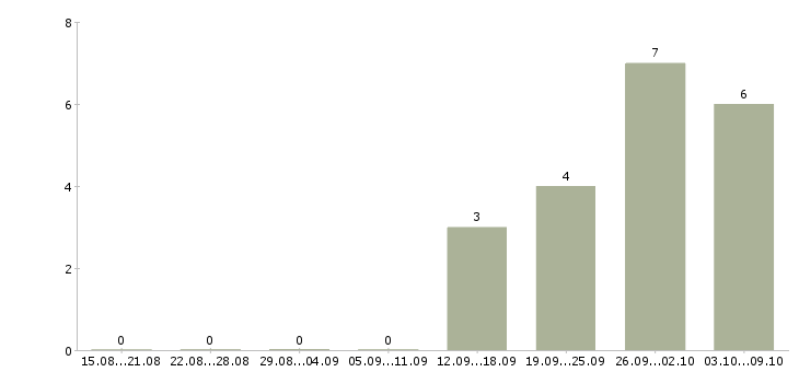 Работа «административный дежурный»-Число вакансий «административный дежурный» на сайте за 2 месяца