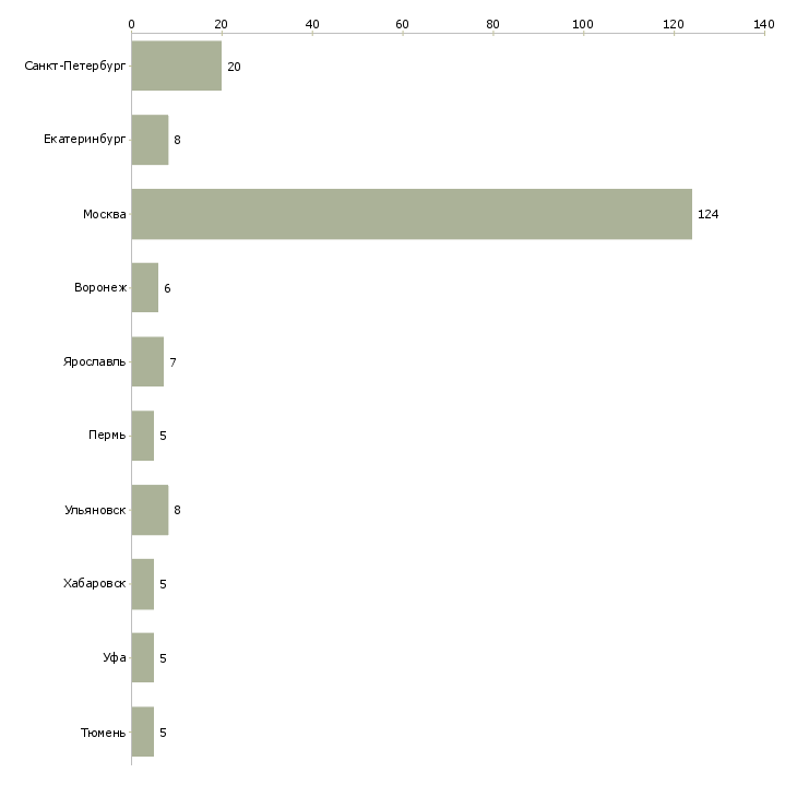 Найти работу аналитик сми-Число вакансий «аналитик сми» на сайте в городах Росcии
