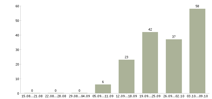 Работа «бухгалтер 2 категории»-Число вакансий «бухгалтер 2 категории» на сайте за 2 месяца