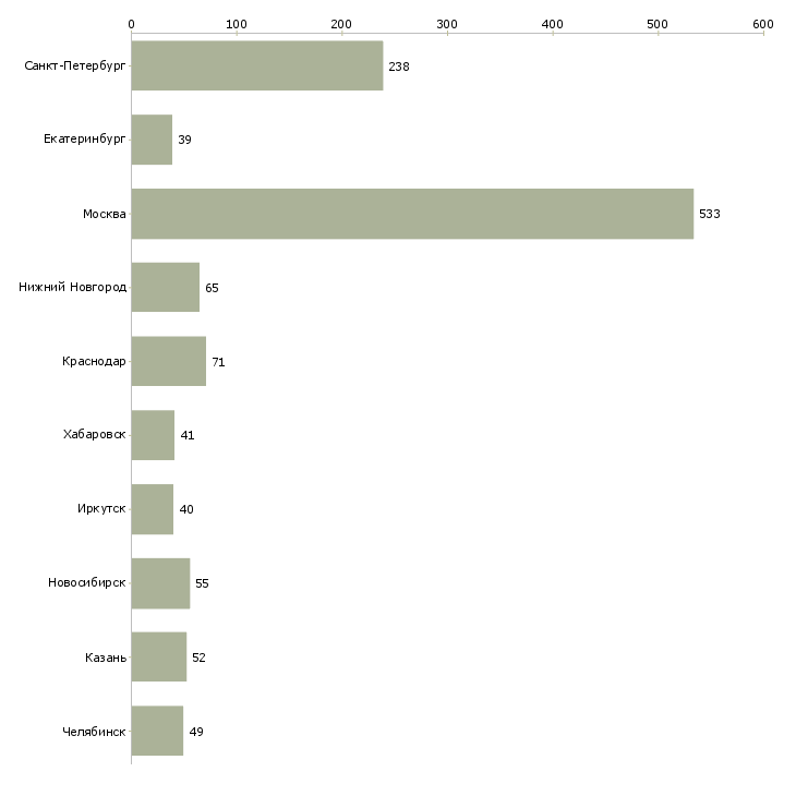 Найти работу бухгалтер по инвентаризациям-Число вакансий «бухгалтер по инвентаризациям» на сайте в городах Росcии