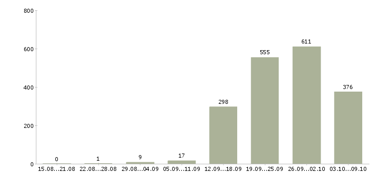 Работа «ведущий финансовый специалист»-Число вакансий «ведущий финансовый специалист» на сайте за 2 месяца