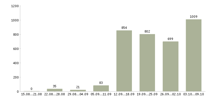 Работа «внимание вакансия»-Число вакансий «внимание вакансия» на сайте за 2 месяца