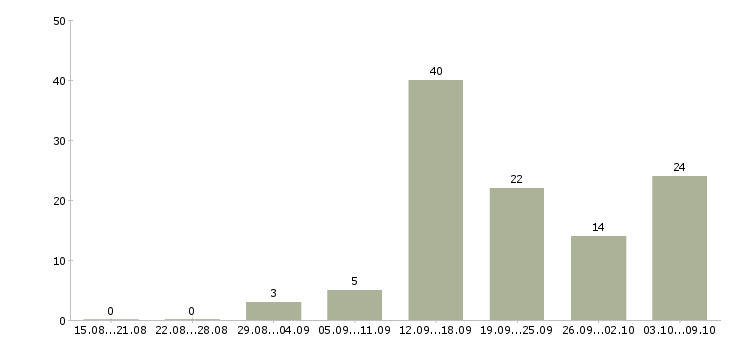 Работа «водитель городского автобуса»-Число вакансий «водитель городского автобуса» на сайте за 2 месяца