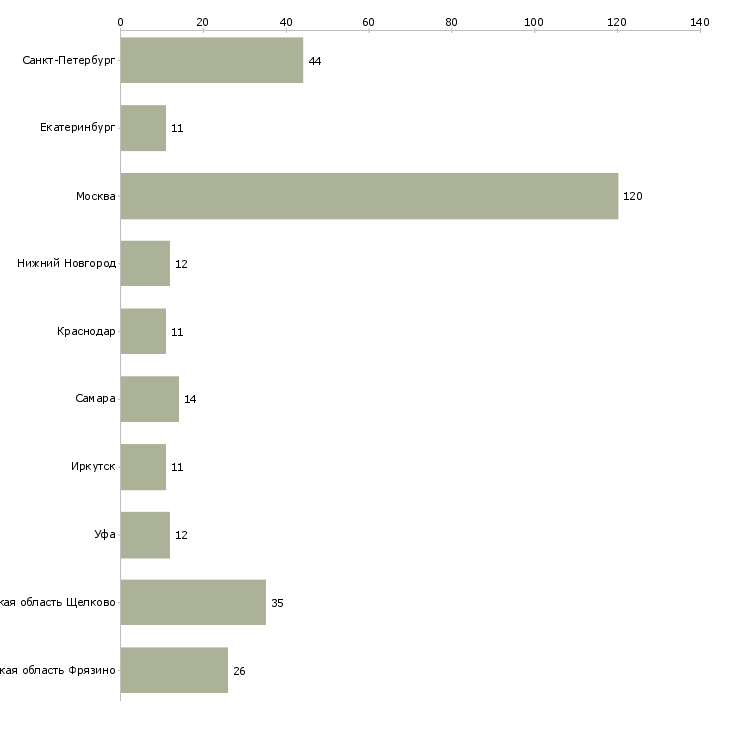 Найти работу водитель грузового транспорта-Число вакансий «водитель грузового транспорта» на сайте в городах Росcии