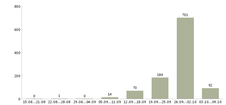 Работа «водитель грузового транспорта»-Число вакансий «водитель грузового транспорта» на сайте за 2 месяца