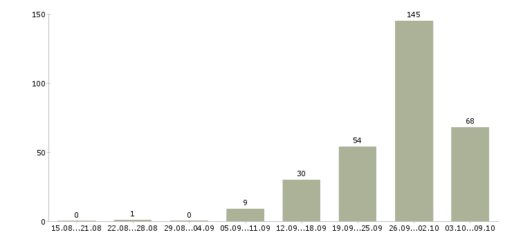 Работа «водитель категории b c d»-Число вакансий «водитель категории b c d» на сайте за 2 месяца
