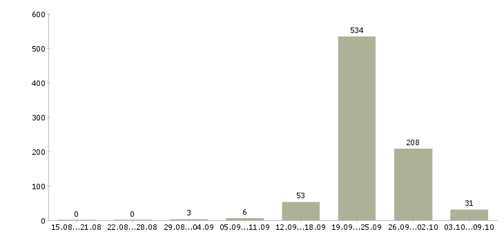 Работа «водитель категории се»-Число вакансий «водитель категории се» на сайте за 2 месяца