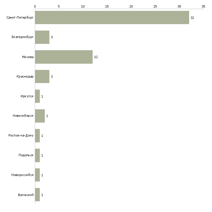 Найти работу водитель контейнеровоза-Число вакансий «водитель контейнеровоза» на сайте в городах Росcии