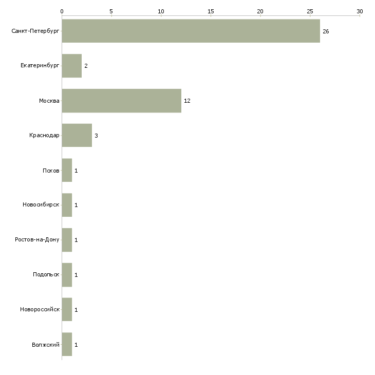 Найти работу водитель на контейнеровоз-Число вакансий «водитель на контейнеровоз» на сайте в городах Росcии