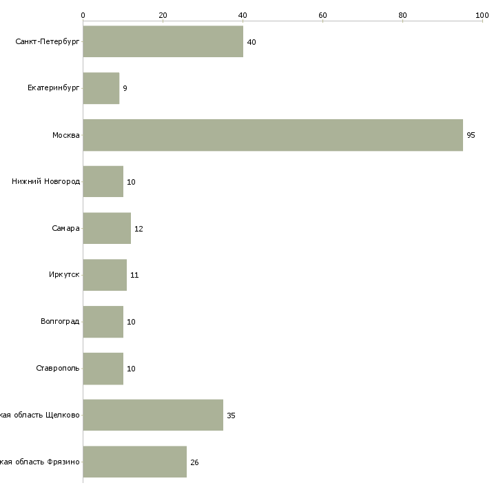 Найти работу водитель с грузовым транспортом-Число вакансий «водитель с грузовым транспортом» на сайте в городах Росcии