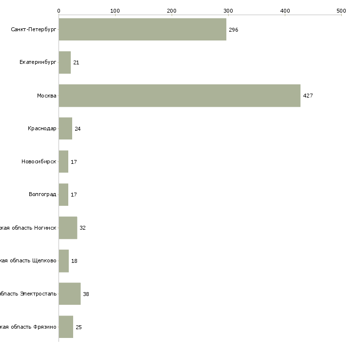 Найти работу водитель такси на личном авто-Число вакансий «водитель такси на личном авто» на сайте в городах Росcии