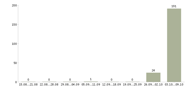 Работа «врач приемного покоя»-Число вакансий «врач приемного покоя» на сайте за 2 месяца