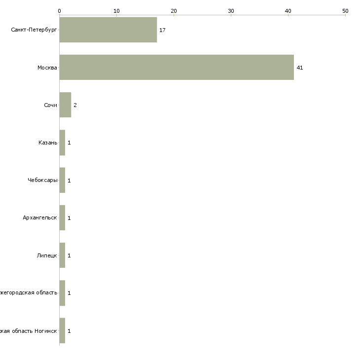 Найти работу горничная на подработку-Число вакансий «горничная на подработку» на сайте в городах Росcии