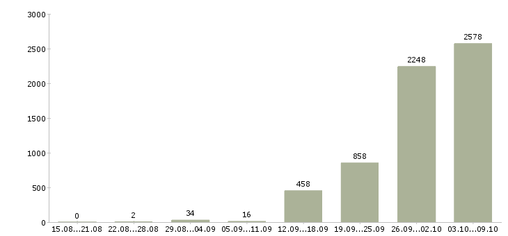 Работа «грузчик на вахту с питанием»-Число вакансий «грузчик на вахту с питанием» на сайте за 2 месяца