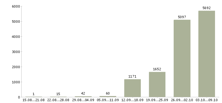 Работа «грузчик проживание»-Число вакансий «грузчик проживание» на сайте за 2 месяца
