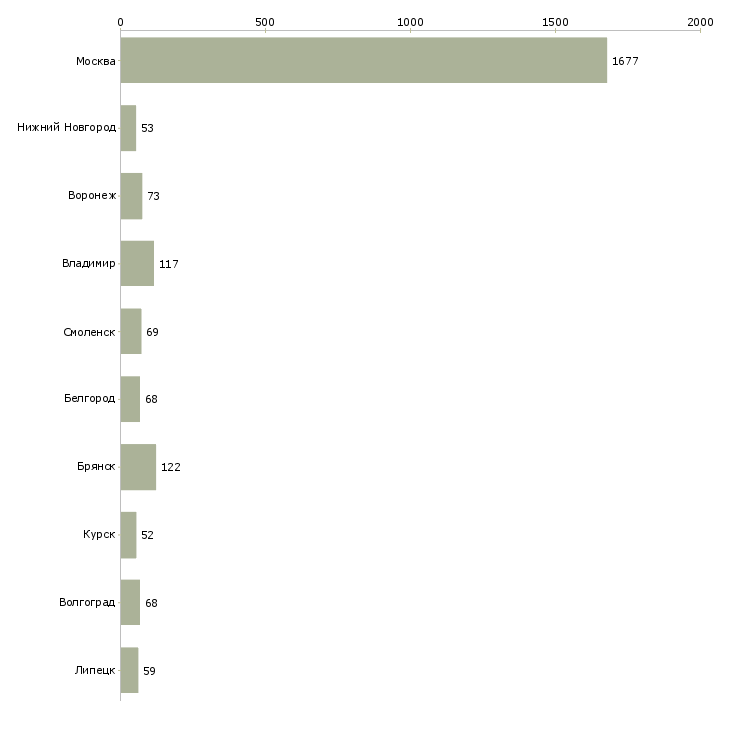 Найти работу грузчик с питанием и проживанием-Число вакансий «грузчик с питанием и проживанием» на сайте в городах Росcии