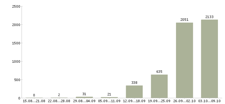Работа «грузчик с питанием и проживанием»-Число вакансий «грузчик с питанием и проживанием» на сайте за 2 месяца