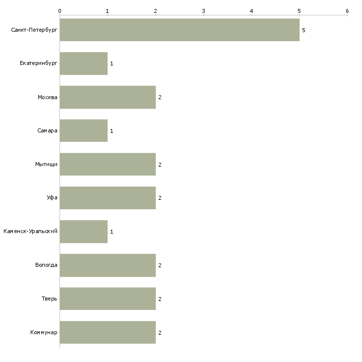 Найти работу дворник в производство-Число вакансий «дворник в производство» на сайте в городах Росcии
