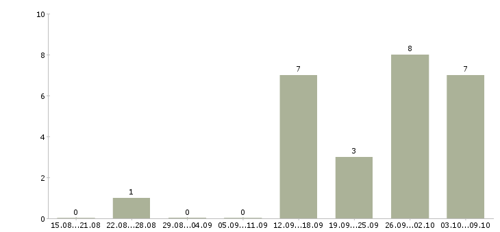 Работа «дворник в производство»-Число вакансий «дворник в производство» на сайте за 2 месяца