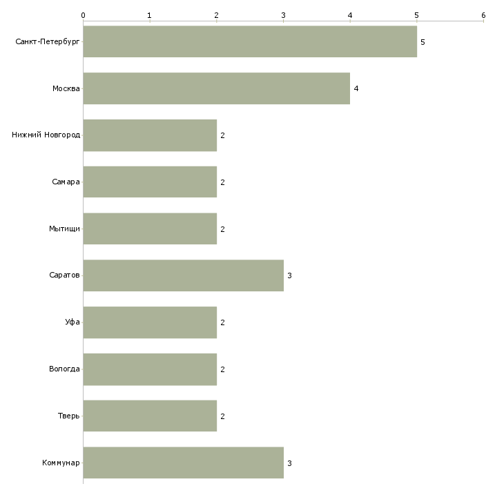 Найти работу дворник на производство-Число вакансий «дворник на производство» на сайте в городах Росcии