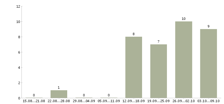 Работа «дворник на производство»-Число вакансий «дворник на производство» на сайте за 2 месяца