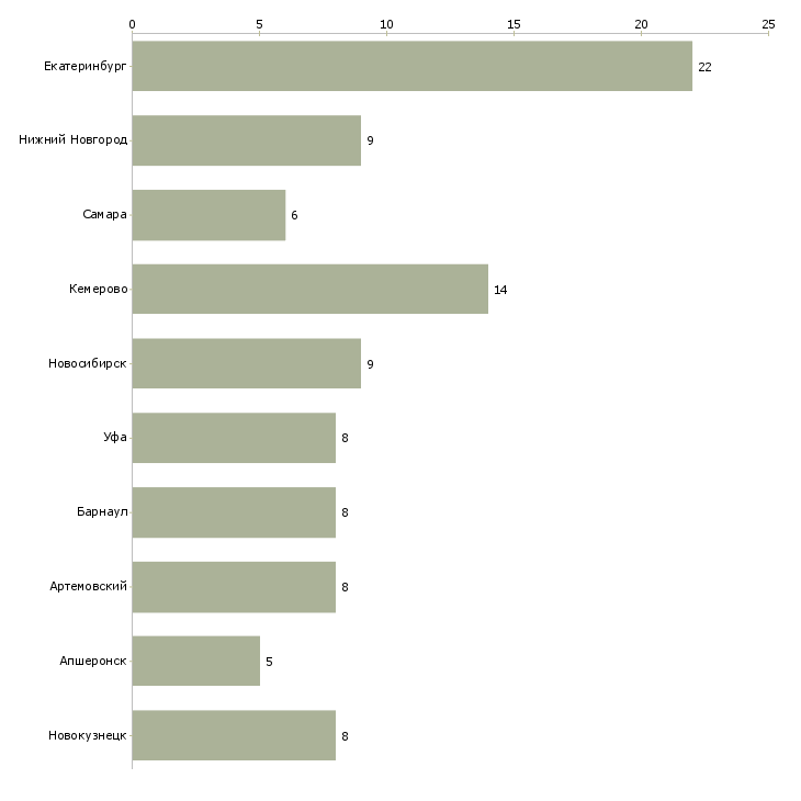 Найти работу директор гипермаркета магнит-Число вакансий «директор гипермаркета магнит» на сайте в городах Росcии