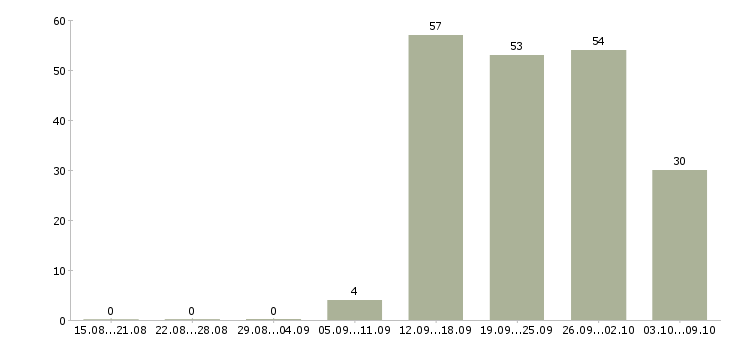 Работа «директор гипермаркета магнит»-Число вакансий «директор гипермаркета магнит» на сайте за 2 месяца