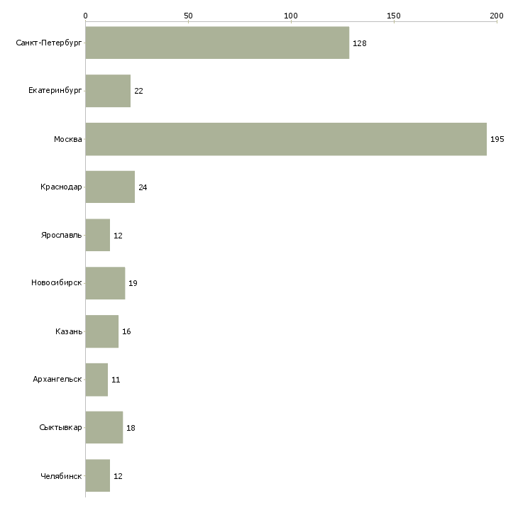 Найти работу директор магазина обуви-Число вакансий «директор магазина обуви» на сайте в городах Росcии