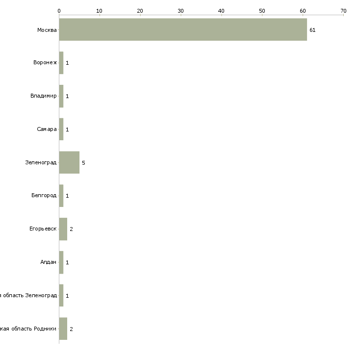 Найти работу директор общежитий-Число вакансий «директор общежитий» на сайте в городах Росcии