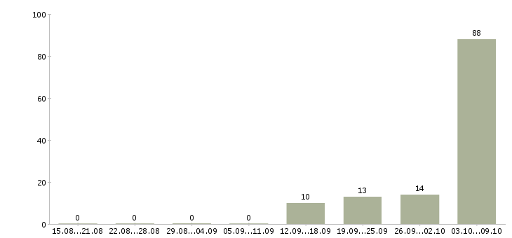 Работа «директор общежитий»-Число вакансий «директор общежитий» на сайте за 2 месяца