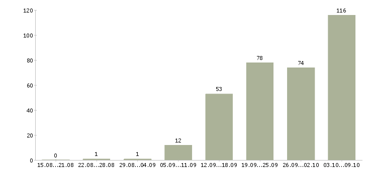 Работа «диспетчер 1с»-Число вакансий «диспетчер 1с» на сайте за 2 месяца
