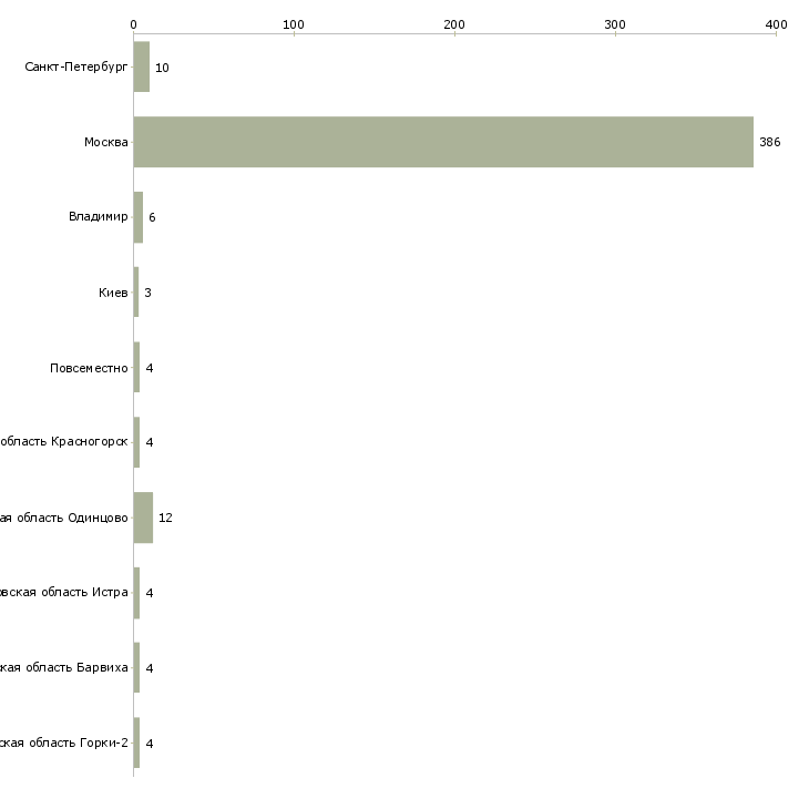 Найти работу домработница с проживанием требуется-Число вакансий «домработница с проживанием требуется» на сайте в городах Росcии