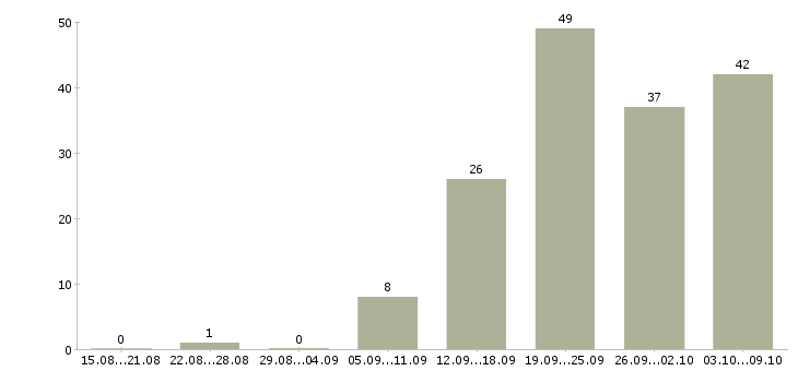 Работа «закройщик швея»-Число вакансий «закройщик швея» на сайте за 2 месяца