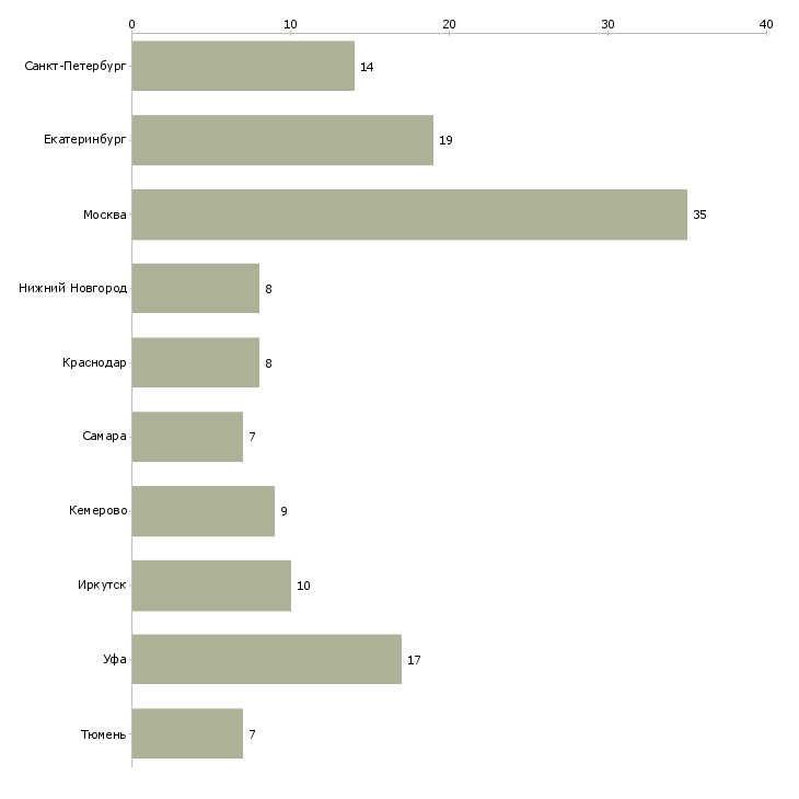 Найти работу заместитель директора гипермаркета-Число вакансий «заместитель директора гипермаркета» на сайте в городах Росcии