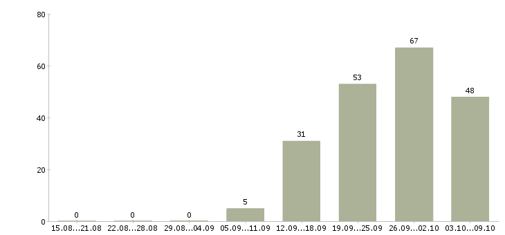 Работа «заместитель директора гипермаркета»-Число вакансий «заместитель директора гипермаркета» на сайте за 2 месяца
