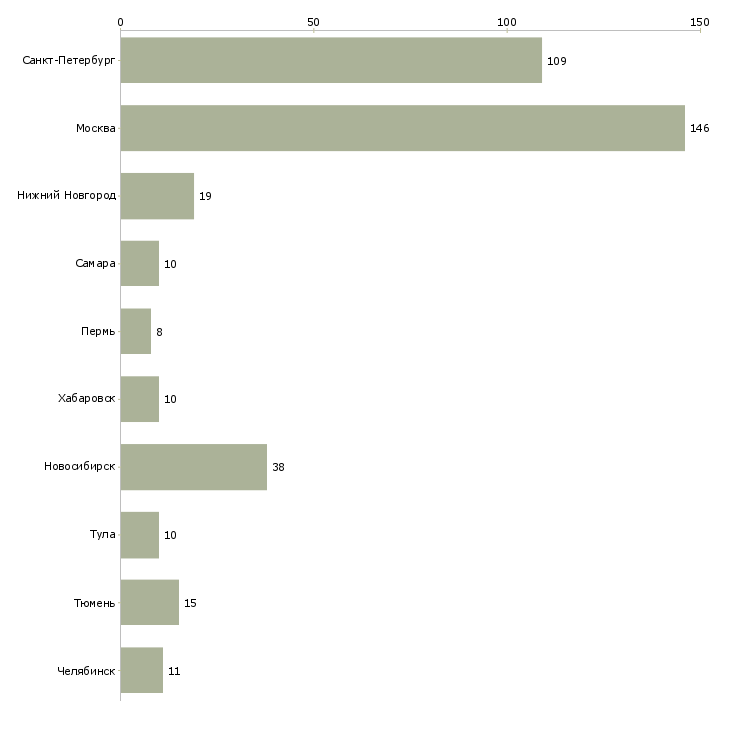 Найти работу инженер по автоматизированным системам-Число вакансий «инженер по автоматизированным системам» на сайте в городах Росcии