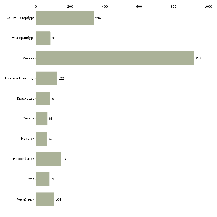 Найти работу инженер по контролю качества-Число вакансий «инженер по контролю качества» на сайте в городах Росcии
