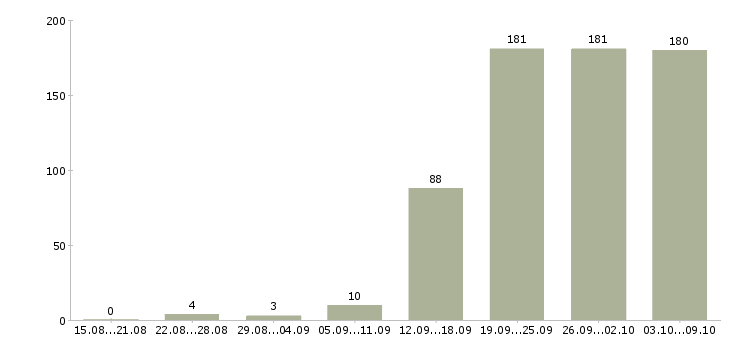 Работа «инженер проектного отдела»-Число вакансий «инженер проектного отдела» на сайте за 2 месяца