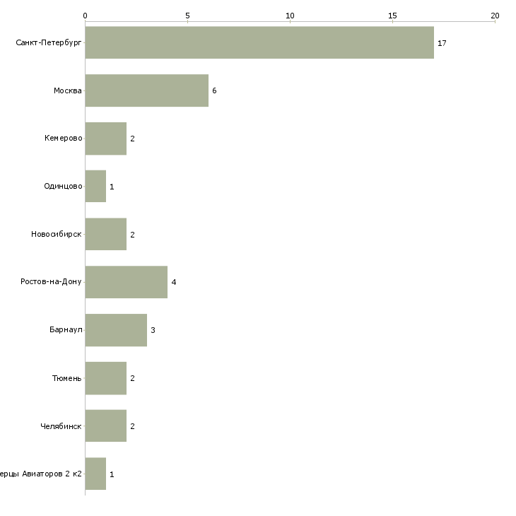 Найти работу инструктор по детскому плаванью-Число вакансий «инструктор по детскому плаванью» на сайте в городах Росcии