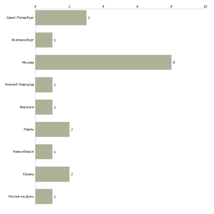 Найти работу ит рекрутер-Число вакансий «ит рекрутер» на сайте в городах Росcии