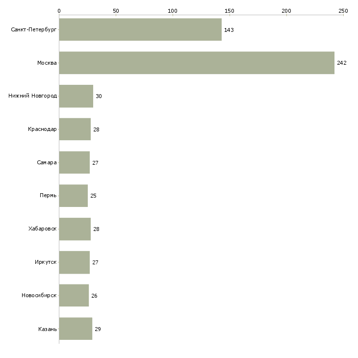 Найти работу кладовщик материального склада-Число вакансий «кладовщик материального склада» на сайте в городах Росcии