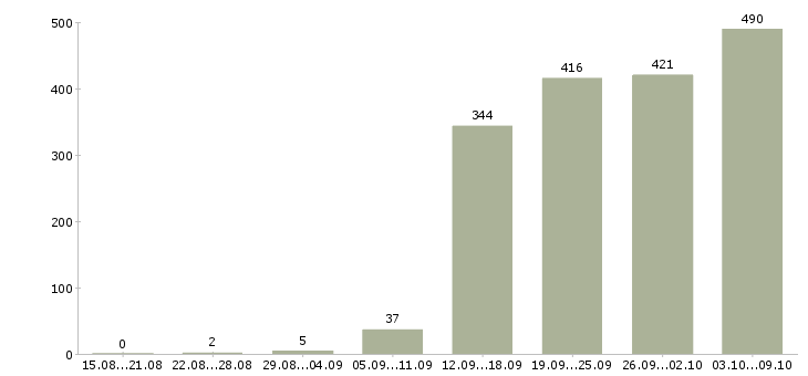 Работа «консультант в торговый центр»-Число вакансий «консультант в торговый центр» на сайте за 2 месяца