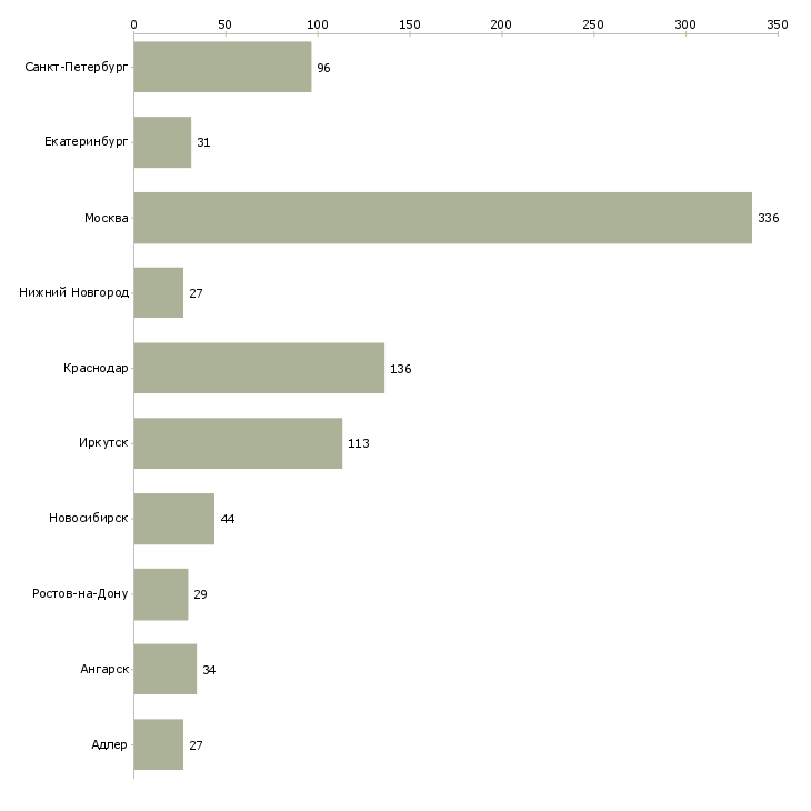 Найти работу консультант мебельного салона-Число вакансий «консультант мебельного салона» на сайте в городах Росcии