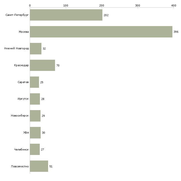 Найти работу консультант по подбору персонала-Число вакансий «консультант по подбору персонала» на сайте в городах Росcии